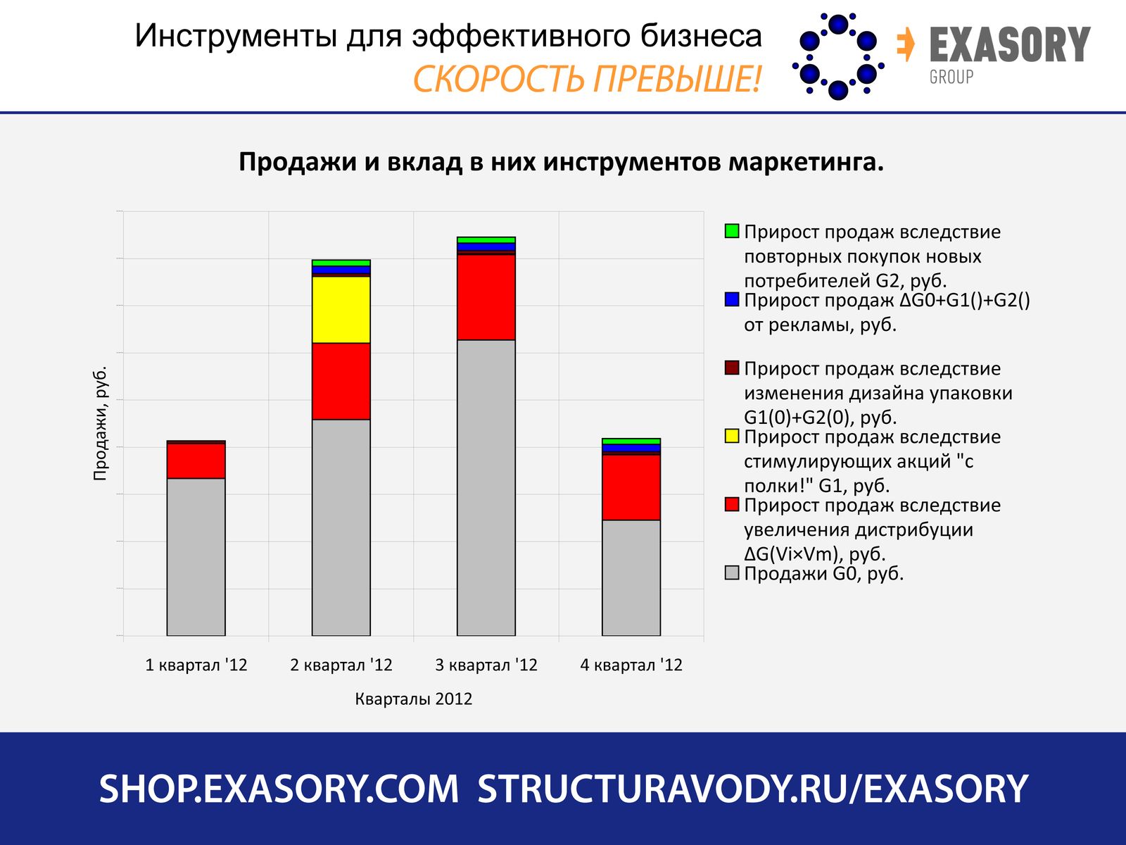 Вклад маркетинга в продажи и прибыль - как измерить